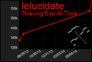 Total Graph of Ielucidate