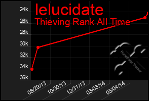 Total Graph of Ielucidate