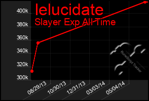 Total Graph of Ielucidate