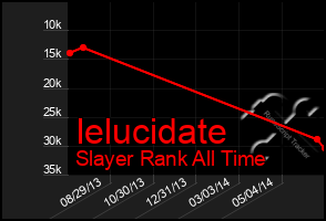 Total Graph of Ielucidate