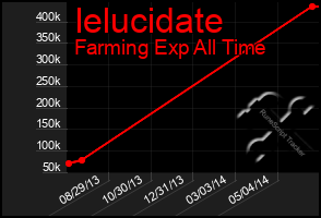 Total Graph of Ielucidate