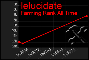 Total Graph of Ielucidate