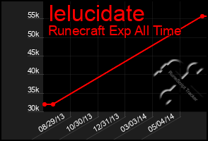 Total Graph of Ielucidate