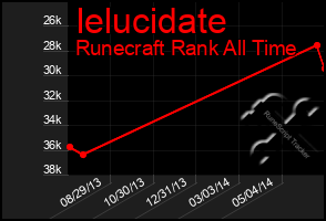 Total Graph of Ielucidate