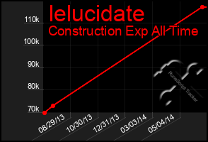 Total Graph of Ielucidate