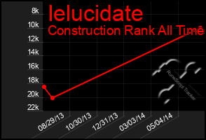 Total Graph of Ielucidate