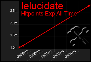 Total Graph of Ielucidate