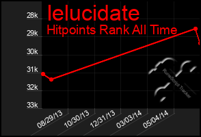 Total Graph of Ielucidate