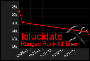 Total Graph of Ielucidate