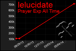 Total Graph of Ielucidate