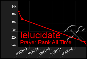 Total Graph of Ielucidate