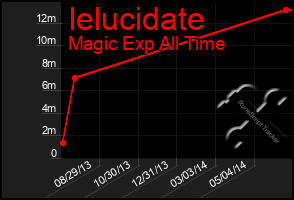 Total Graph of Ielucidate