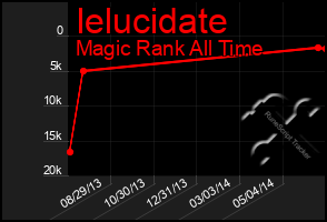 Total Graph of Ielucidate