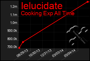 Total Graph of Ielucidate