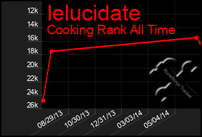 Total Graph of Ielucidate