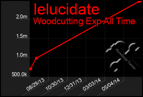 Total Graph of Ielucidate