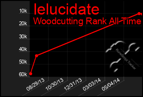 Total Graph of Ielucidate