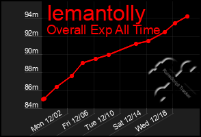 Total Graph of Iemantolly