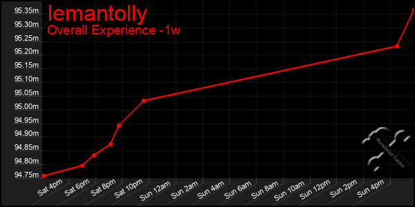 Last 7 Days Graph of Iemantolly