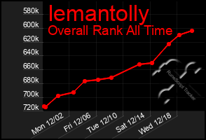 Total Graph of Iemantolly