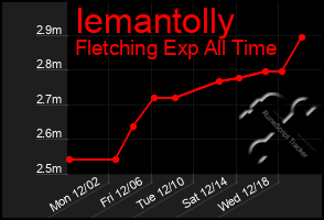 Total Graph of Iemantolly