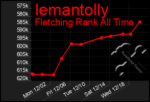 Total Graph of Iemantolly