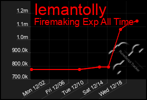 Total Graph of Iemantolly