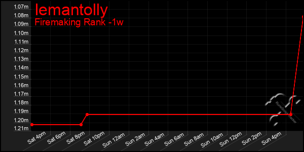 Last 7 Days Graph of Iemantolly