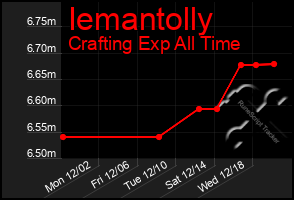 Total Graph of Iemantolly