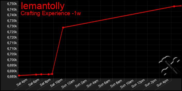 Last 7 Days Graph of Iemantolly