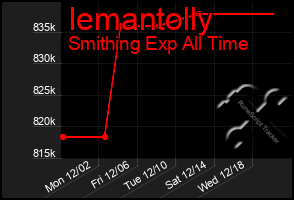 Total Graph of Iemantolly