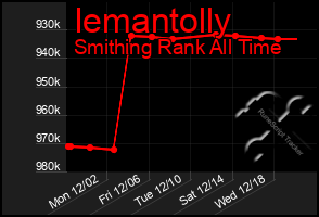 Total Graph of Iemantolly