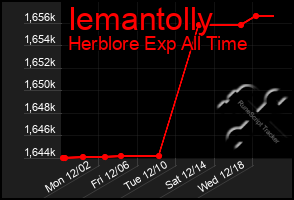 Total Graph of Iemantolly