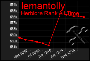 Total Graph of Iemantolly