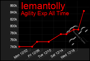 Total Graph of Iemantolly