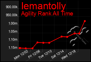 Total Graph of Iemantolly