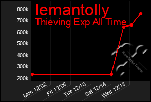 Total Graph of Iemantolly