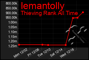 Total Graph of Iemantolly