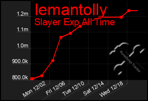 Total Graph of Iemantolly