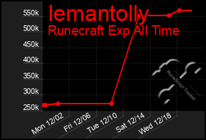 Total Graph of Iemantolly