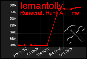 Total Graph of Iemantolly