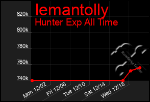 Total Graph of Iemantolly