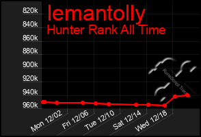 Total Graph of Iemantolly