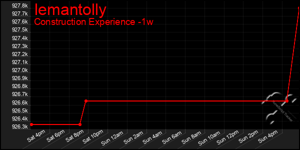 Last 7 Days Graph of Iemantolly