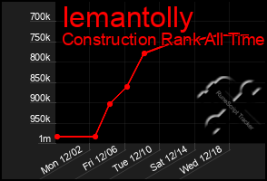 Total Graph of Iemantolly