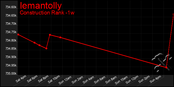 Last 7 Days Graph of Iemantolly