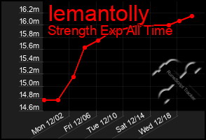 Total Graph of Iemantolly