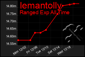 Total Graph of Iemantolly