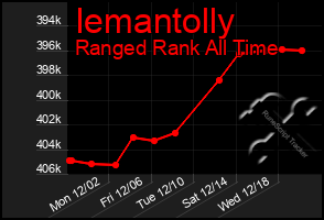 Total Graph of Iemantolly