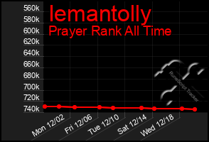 Total Graph of Iemantolly